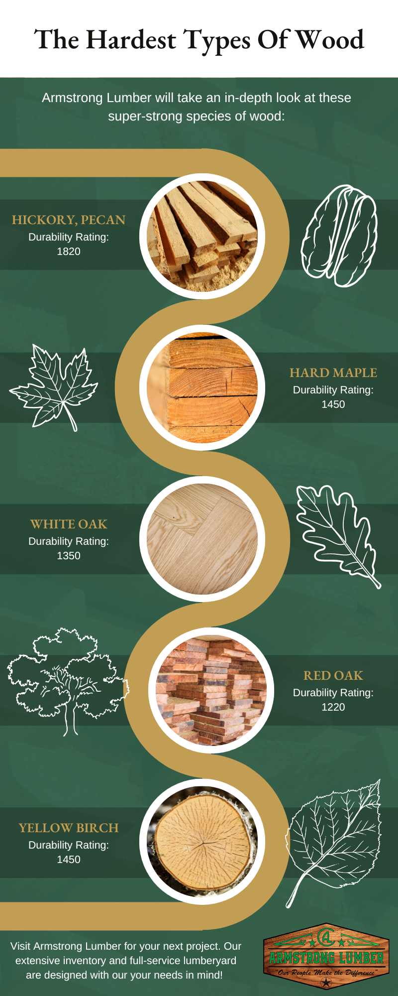 M33903 - Armstrong Lumber - Infographic - The Hardest Types Of Wood.png