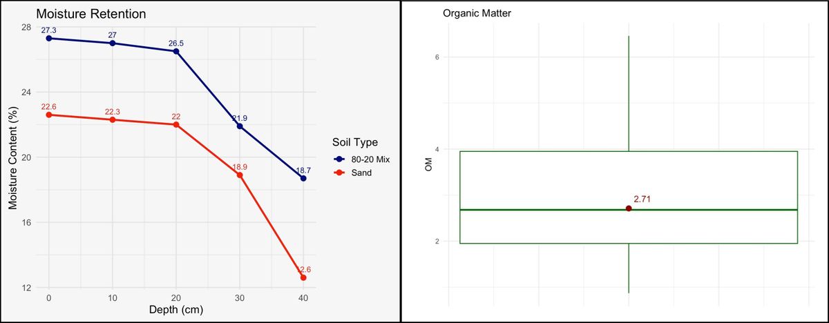 Organic Matter Moisture Retention
