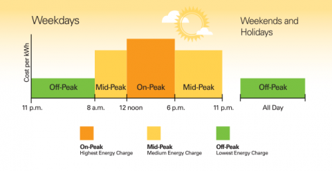 time-of-use-chart-Summer-5ae8de13d42b0.png