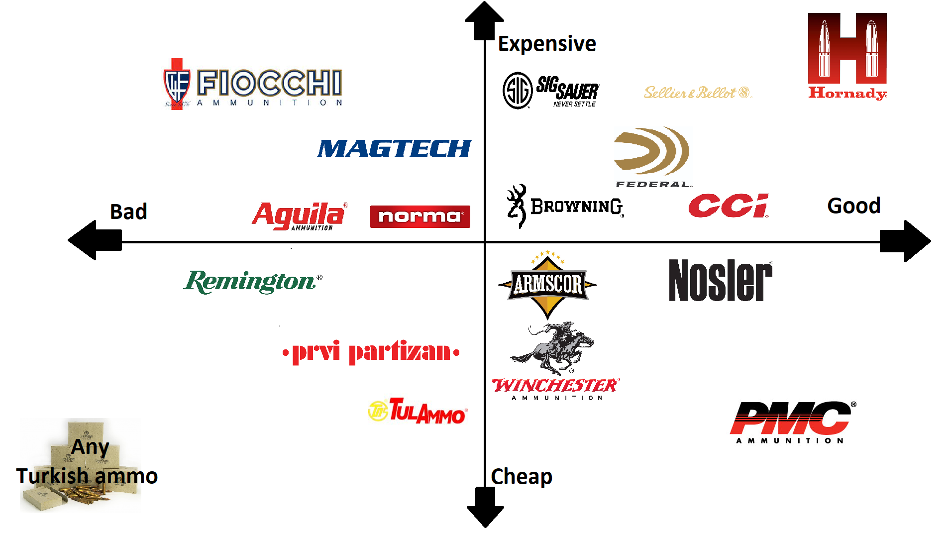 a chart showing bullet quality and prices