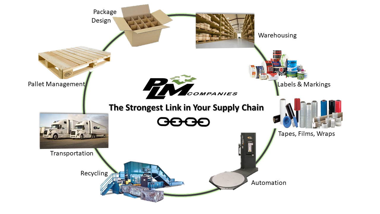 supply chain chart showing all of the services PLM offers such as package design, pallet management, transportation, recycling, automation, tapes, films and wraps, labels and markings, and warehousing.