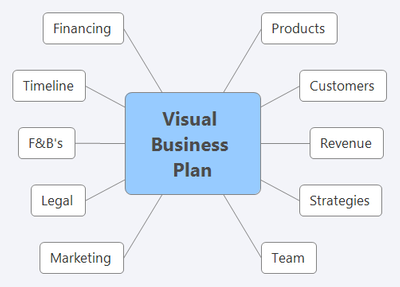 Visual  Business  Plan Mindmap.png