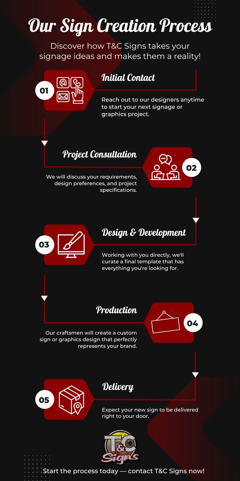 Our Sign Creation Process Infographic