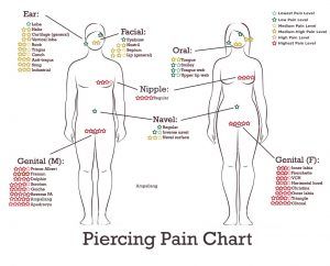 Piercing Pain chart