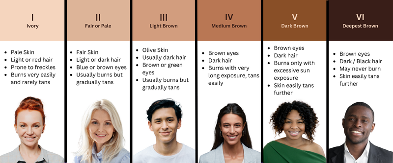 Fitzpatrick skin tone scale - Permanent Choice Laser Hair Removal and Electrolysis Centers