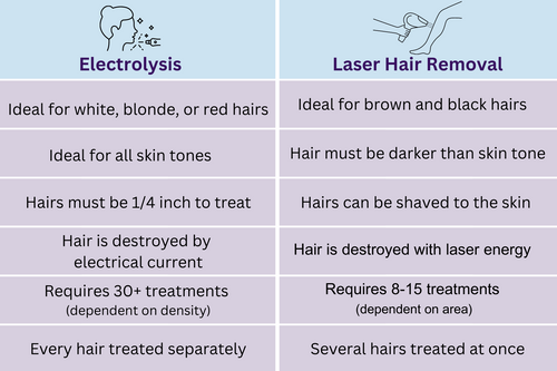 Electrolysis vs Laser hair removal with Permanent Choice Laser Hair Removal and Electrolysis Centers