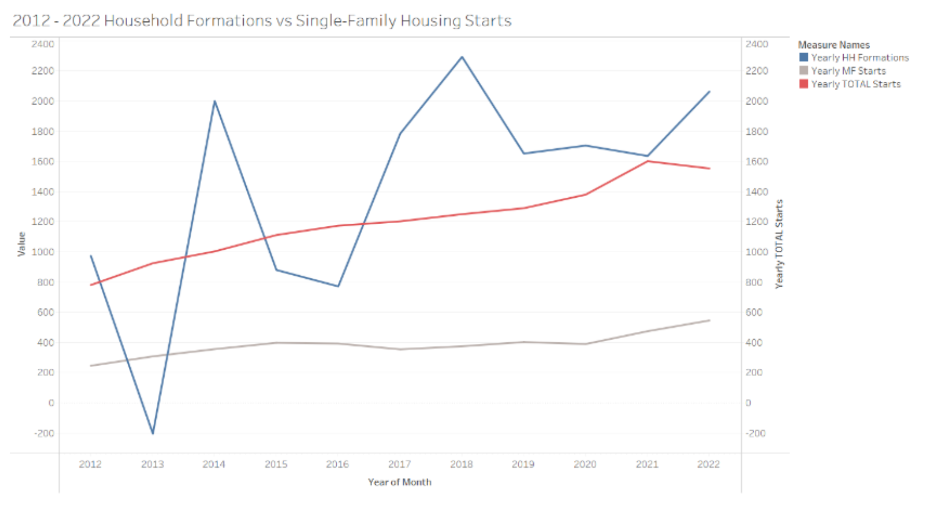 houshold formation and housing starts single family trends housing supply shortgage.png