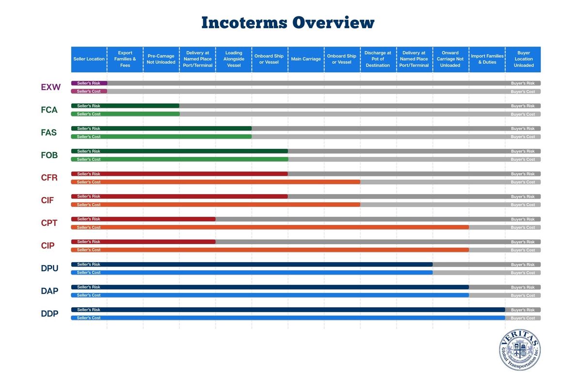 M56868 - Veritas - Incoterms Overview Infographic.jpg