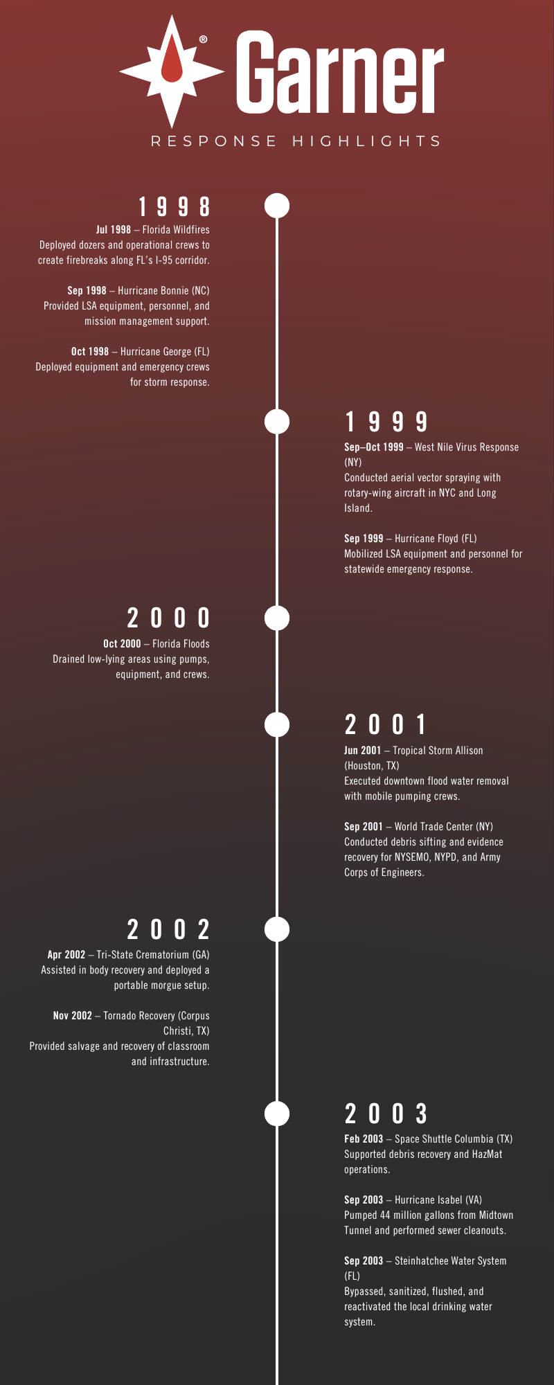 Garner Timeline 1.png