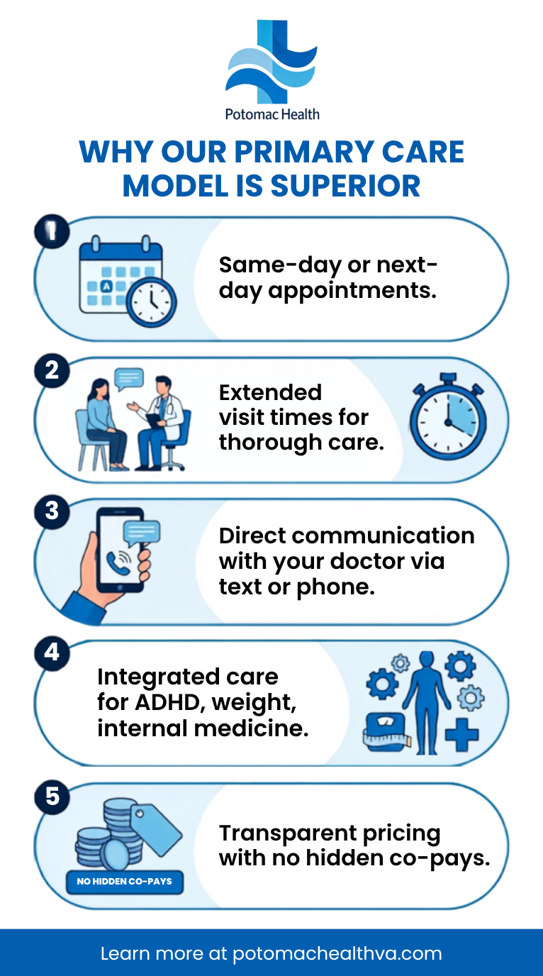 Potomac Health Primary Care Model Features