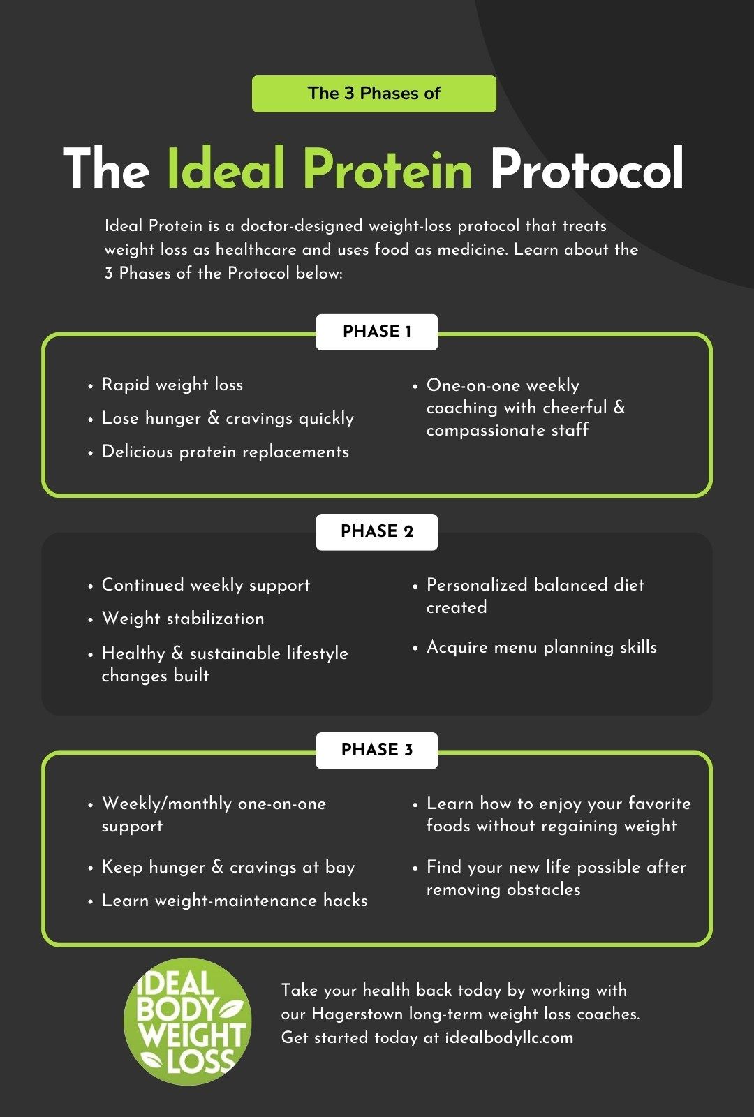 M37887 - Ideal Body Weight Loss_The 3 Phases of The Protocol Infographic.jpg