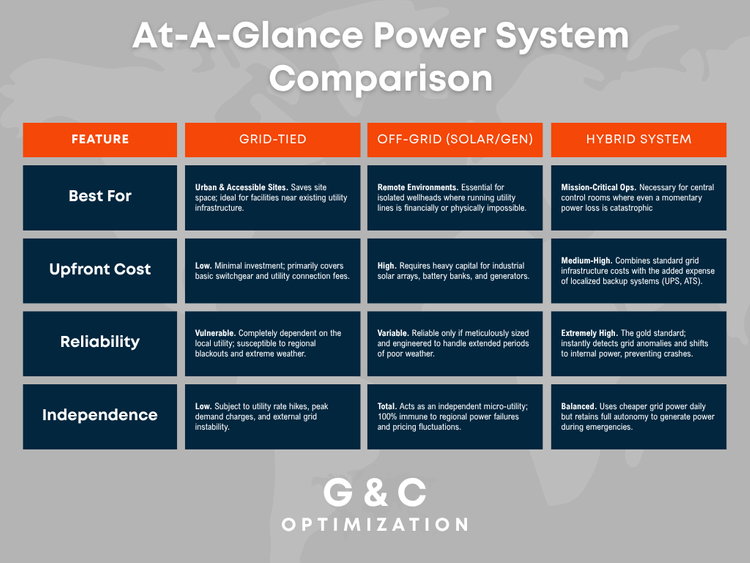 At-A-Glance Power System Comparison