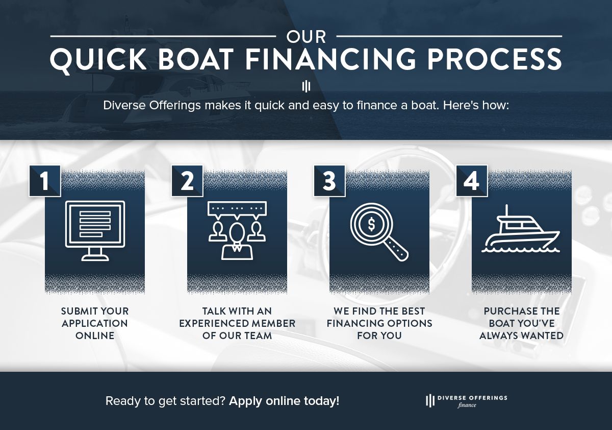 Our Quick Boat Financing Process infographic.jpg