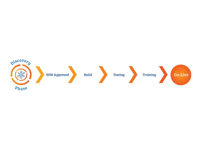  A graphic of the discovery phase when working with the TEOPM team
