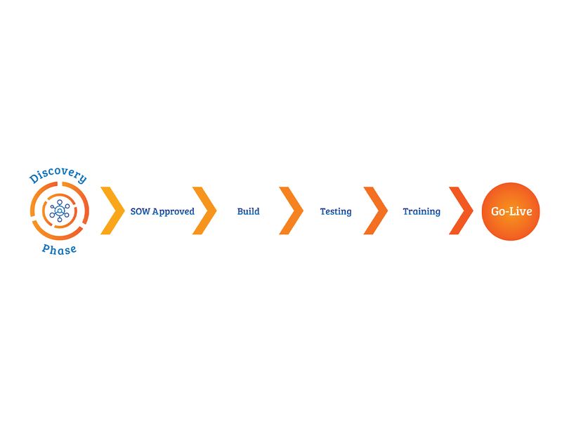  A graphic of the discovery phase when working with the TEOPM team