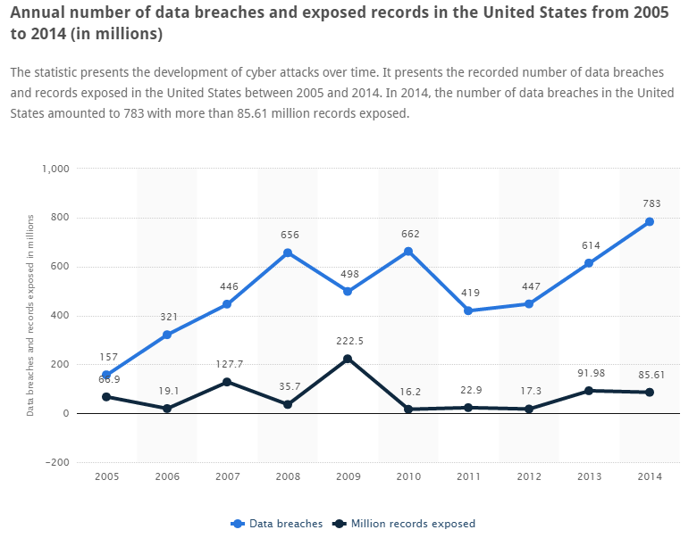 annual-number-of-data-breaches-exposed-records-2005-2014-statista.png
