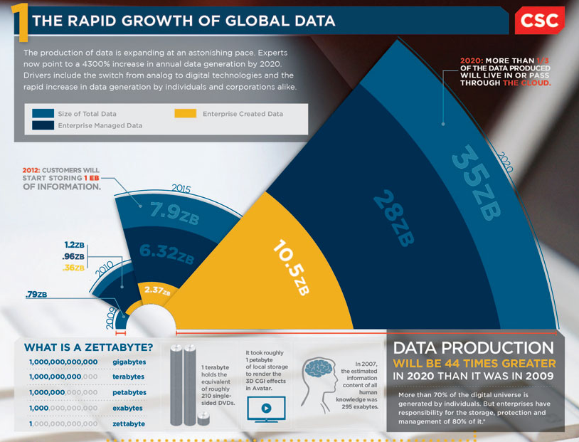 rapid-growth-of-global-data-csc.png