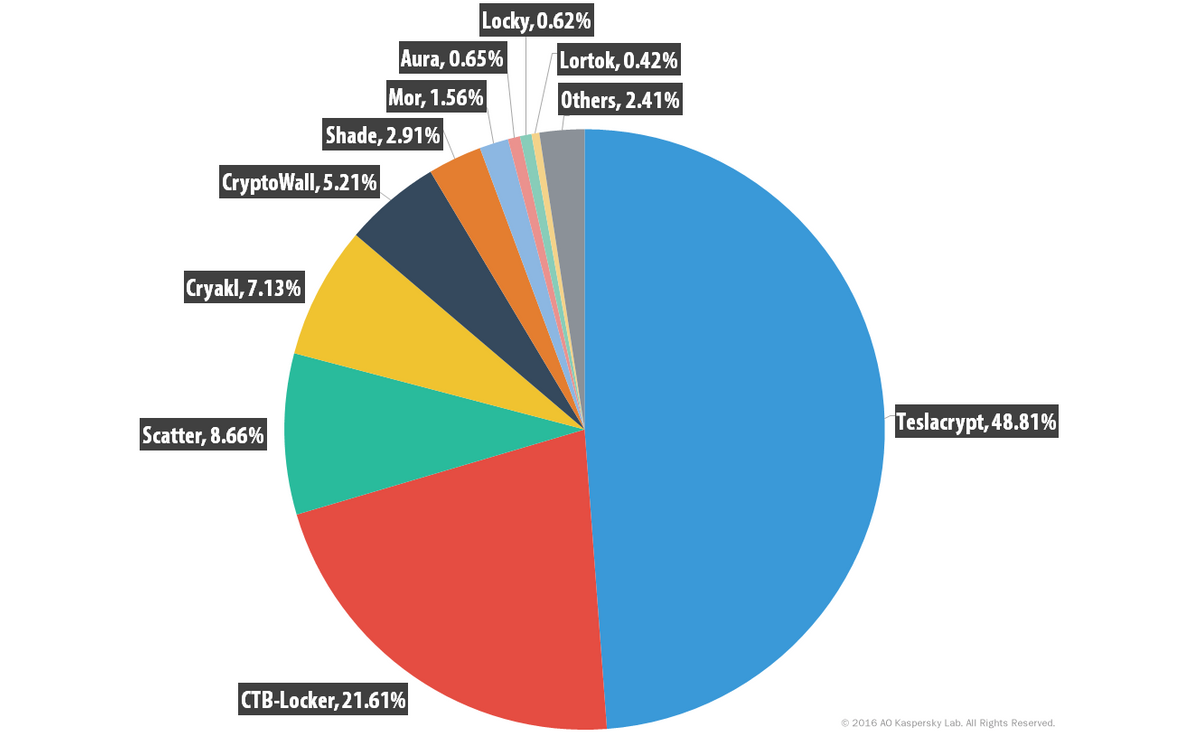 kaspersky-ransomware-distribution-2015-2016.png