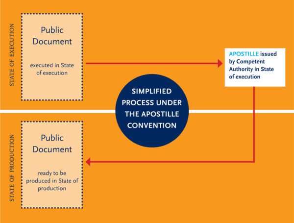 Hague-Simplified-Apostille-600x455.jpg