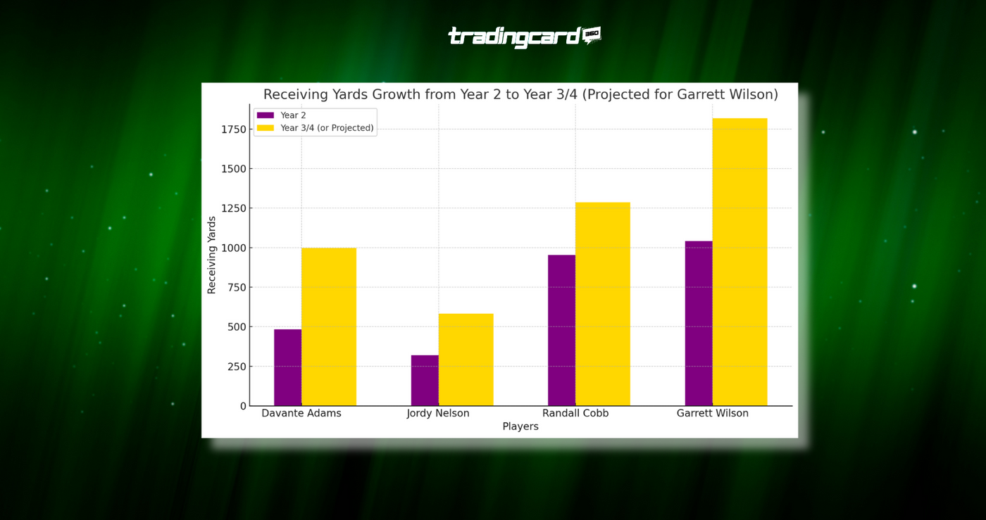 Garrett Wilsons Projected Receiving Yards 2024