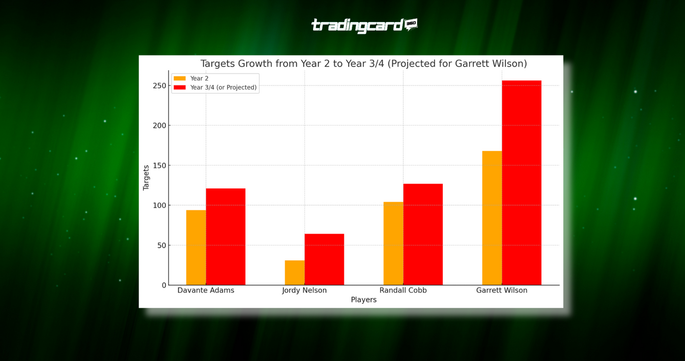 Garrett Wilsons Projected Targets 2024