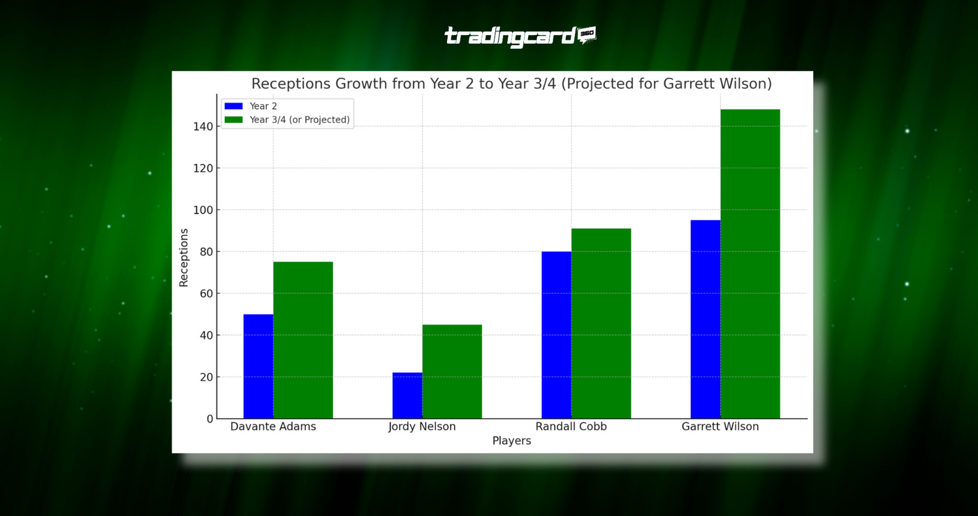 Garrett Wilsons Projected Receptions 2024