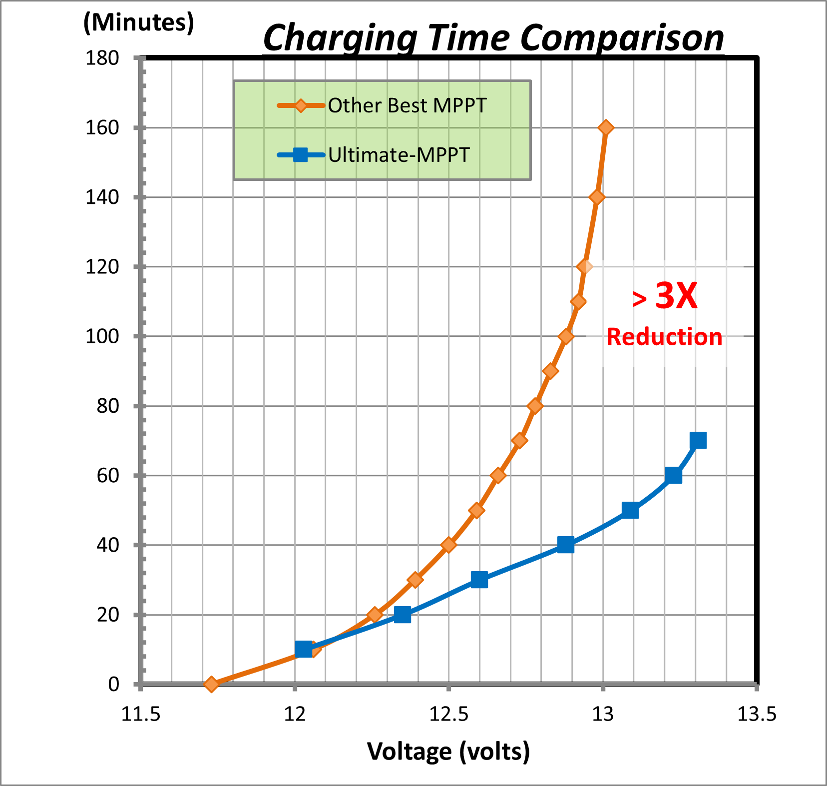 Charging Time Comparison - Ultimate-MPPT vs Other Best MPPT.png