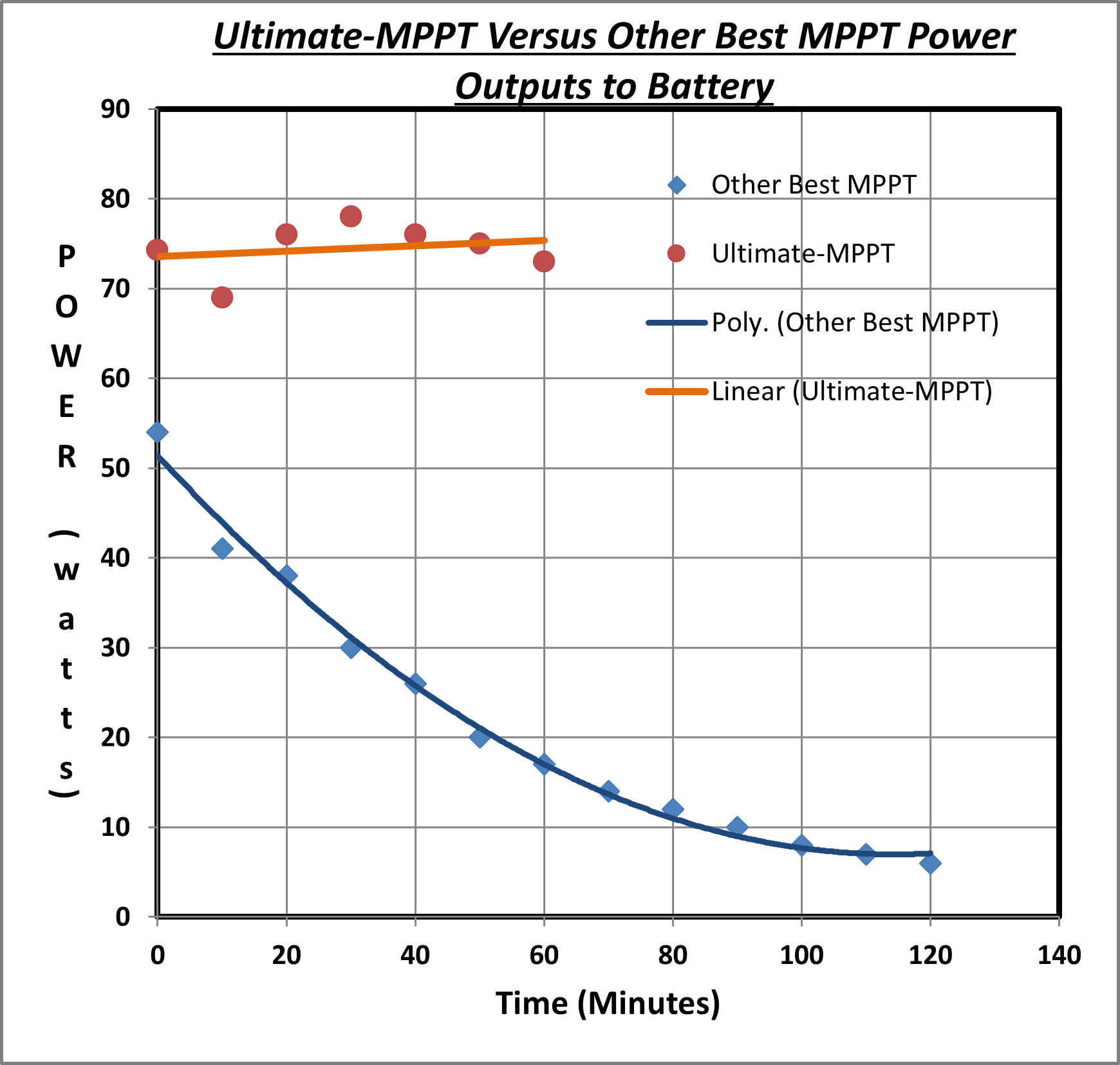 BatteryInput Power Comparison - Ultimate-MPPP v Other Best MPPT.png