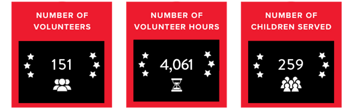 three statistics graphics noting that there are 151 volunteers, 4,061 volunteer hours completed and 259 children served