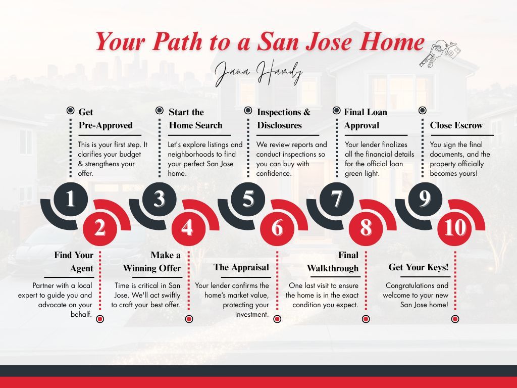 Your Path to a San Jose Home infographic