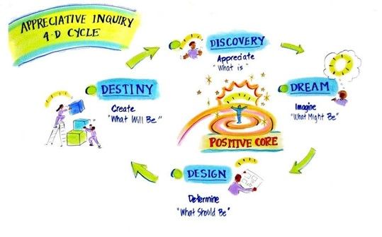 Appreciative Inquiry