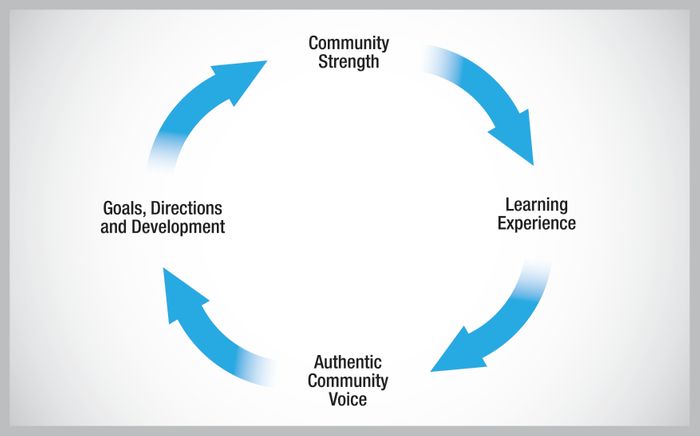 Community Strengths