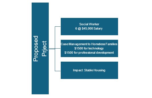 Budget and logic Model.png