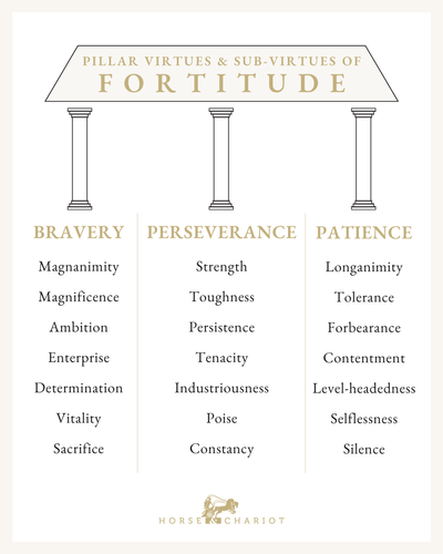 The Virtue of Fortitude - Sub-Virtues
