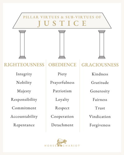 The Virtue of Justice - Sub-Virtues