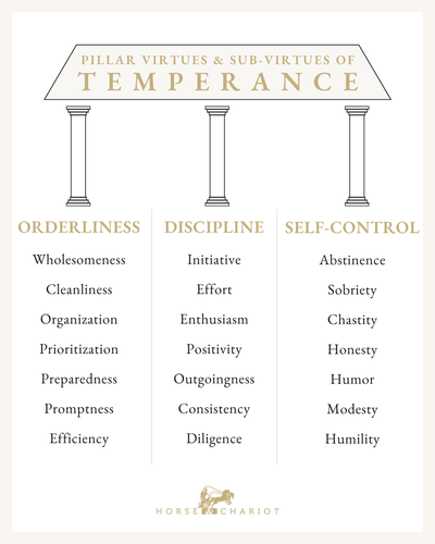 The Virtue of Temperance - Sub-Virtues