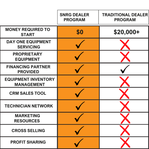 SNRG Dealer Program Comparison Feature SNRG Dealer Program Traditional Dealer Program Money required to start $0 $20,000+ Day one equipment servicing %E2%9C%94 %E2%9C%96 Proprietary equipment %E2%9C%94 %E2%9C%96 Financing partne (1).png