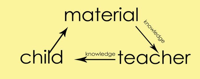 material → teacher → child