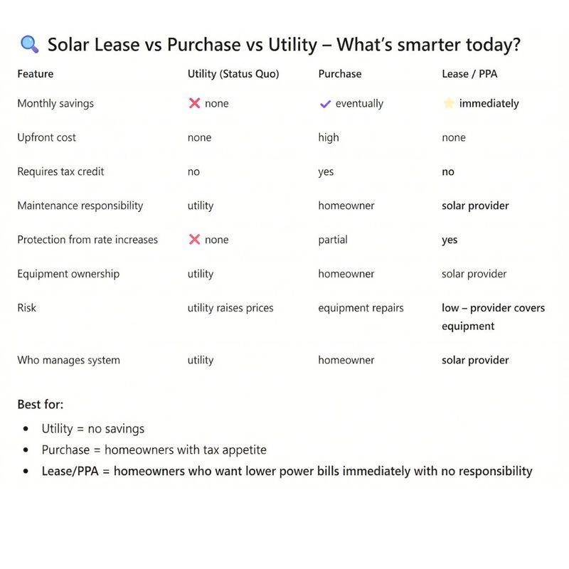 A clean infographic titled "Solar Lease vs Purchase vs Utility," showing a comparison table that highlights how leasing/PPA offers immediate savings and $0 upfront costs compared to buying or staying with the utility.