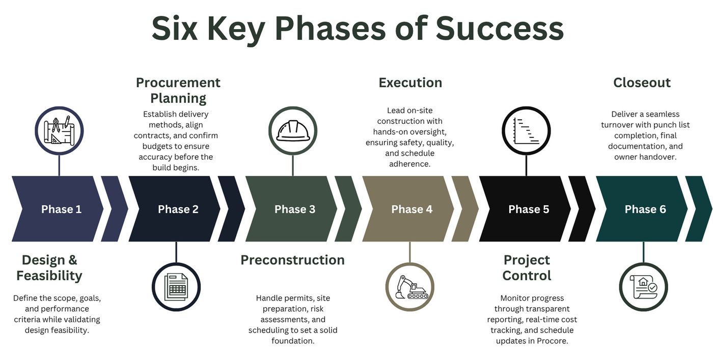 Stride Pro Builders six key phases for new construction project management: Design and Feasibility, Procurement Planning, Preconstruction, Execution, Project Control, and Closeout.