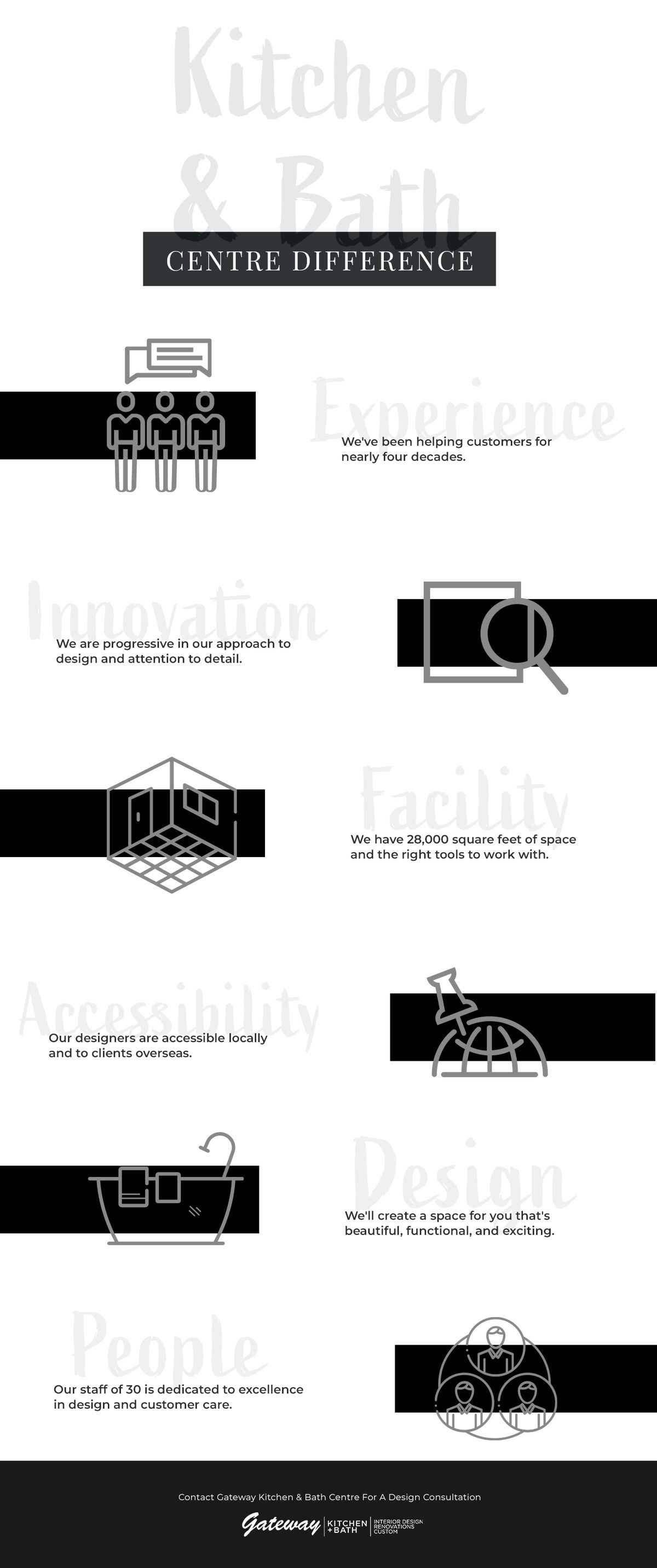 The Gateway Kitchen & Bath Centre Difference.jpg