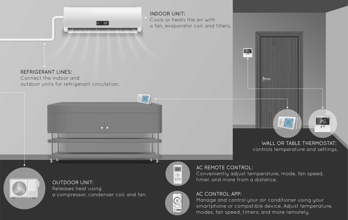 HVAC split system diagram showing indoor and outdoor AC unit split components