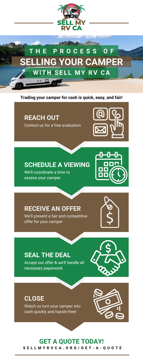 654afaaac09a1-M42216-Infographic-TheProcessofSellingYourCamperWithSellMyRVCA.png