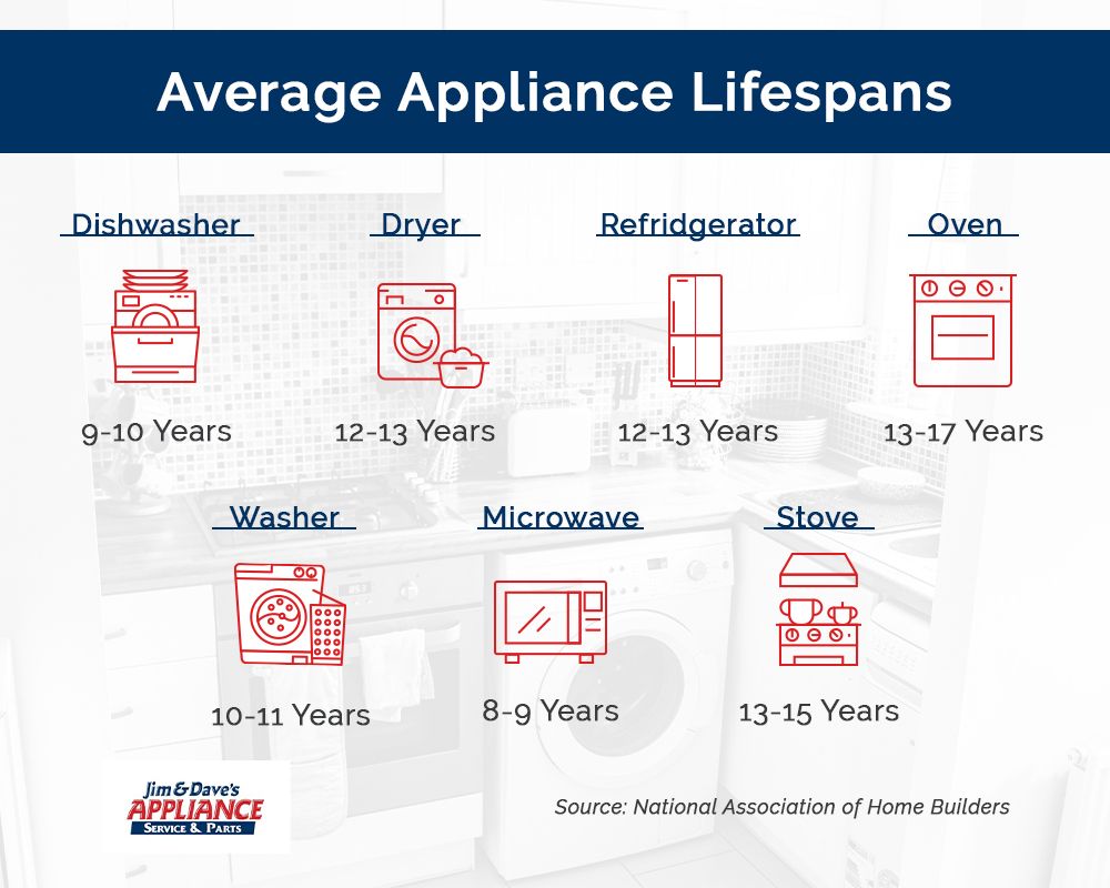 Appliance Repair Is It CostEffective To Repair Older Appliances