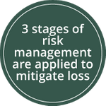 3 stages of risk management are applied to mitigate loss