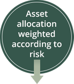 Asset allocation weighted according to risk