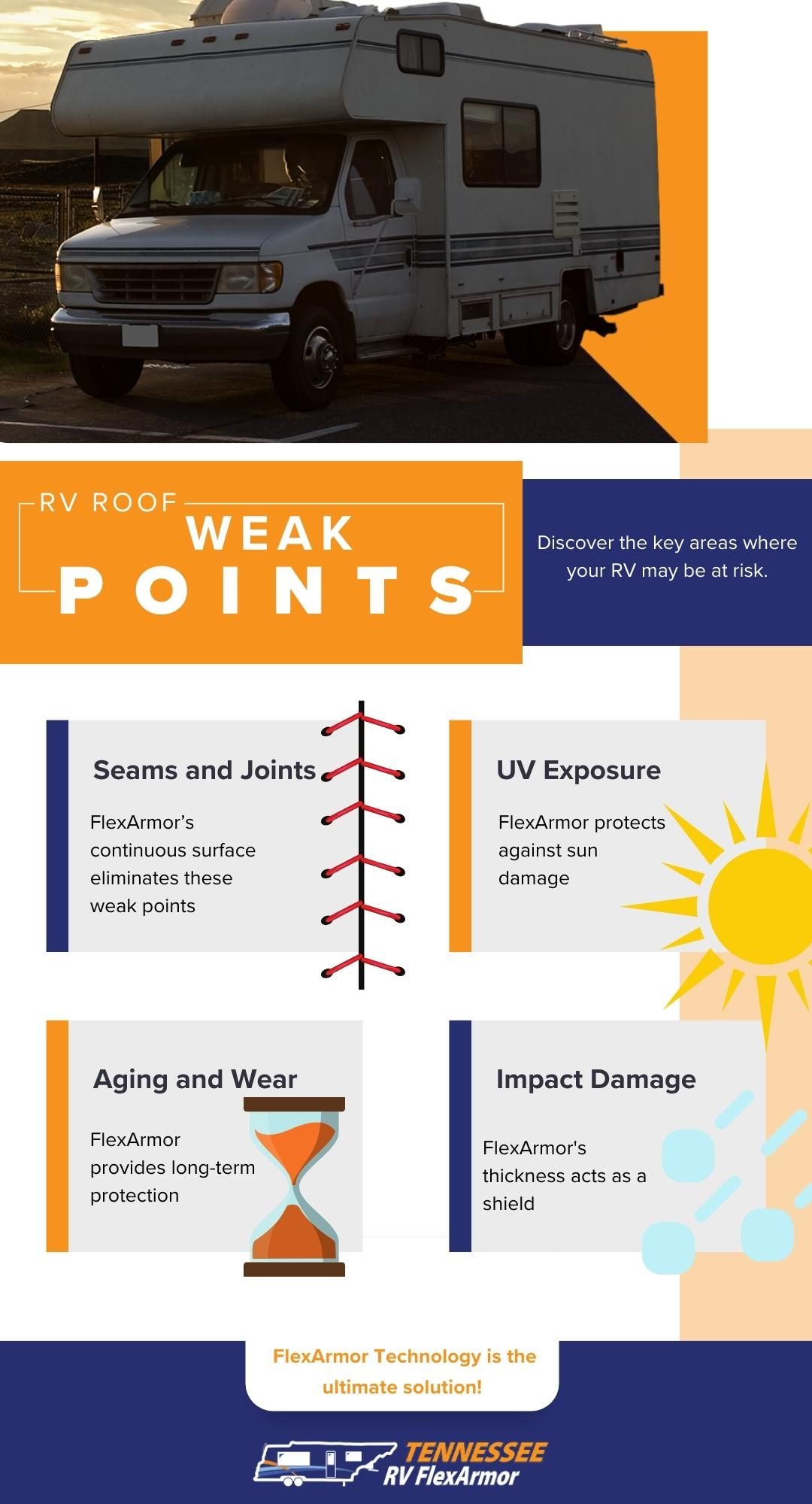 infograph about RV roof weakpoints