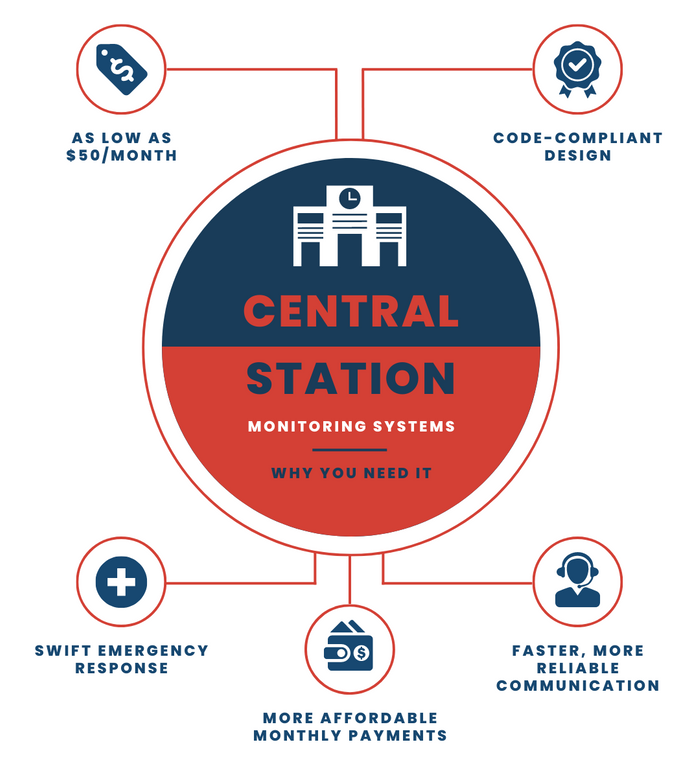 "Central Station Monitoring Systems  Why You Need It"