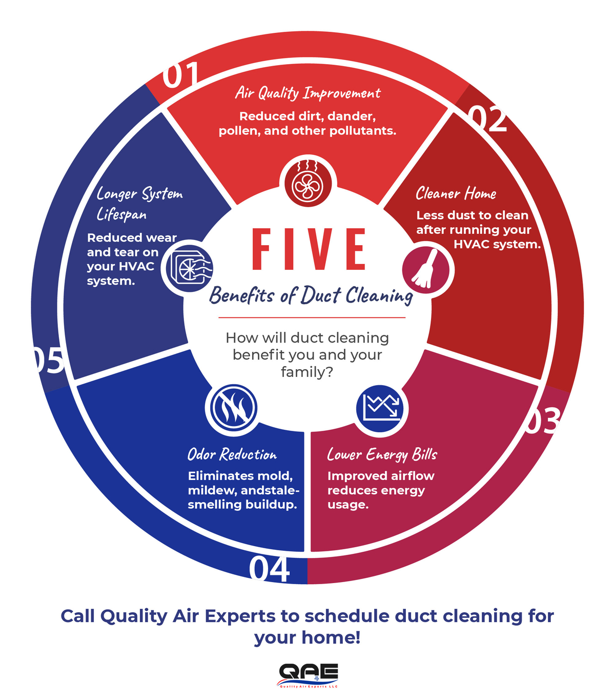 Five benefits of duct cleaning