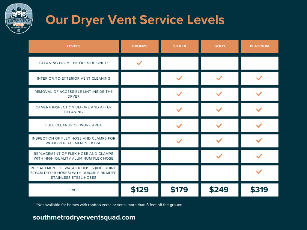 Our Dryer Vent Service Levels Infographic.png